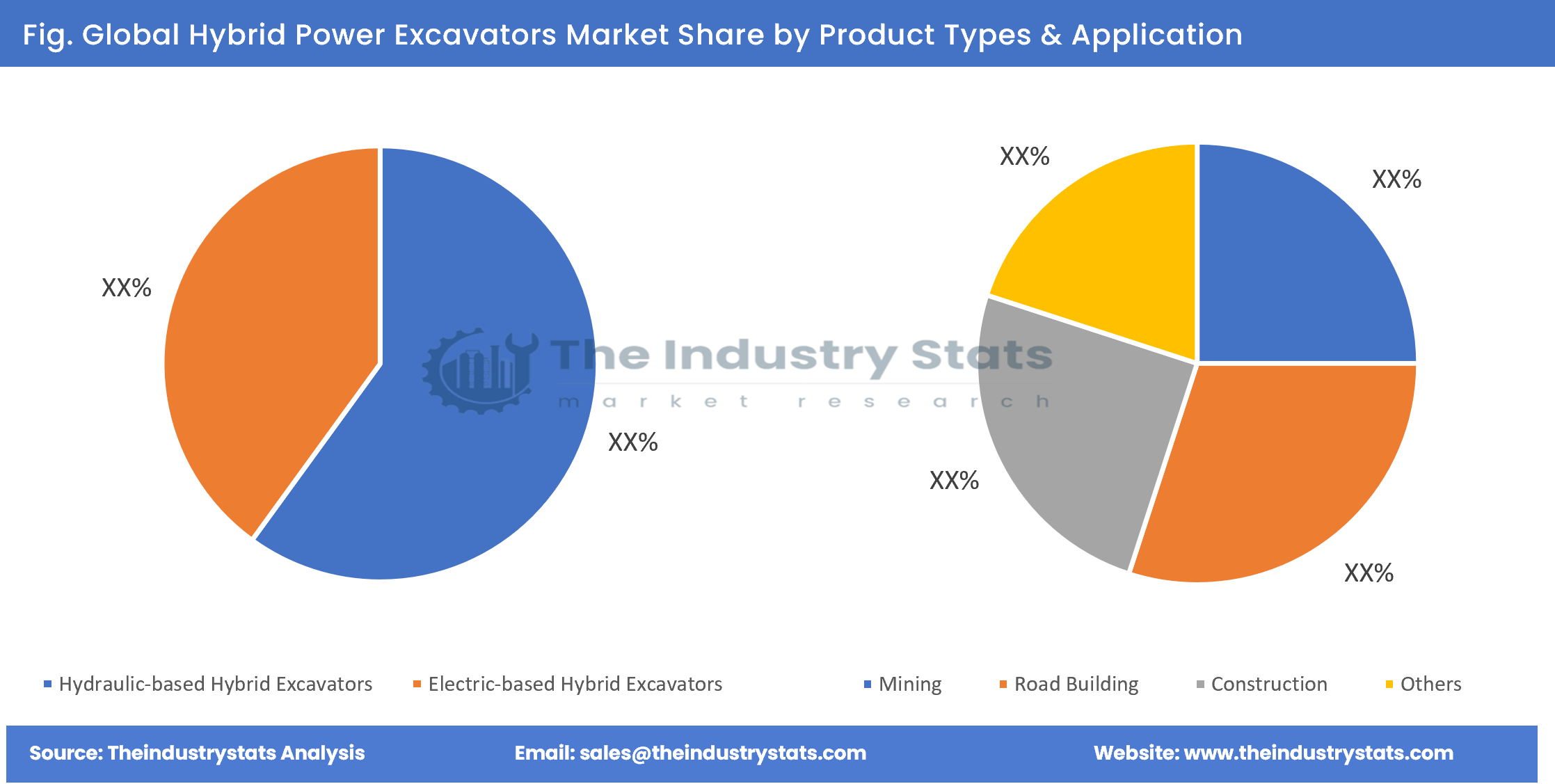 Hybrid Power Excavators Share by Product Types & Application